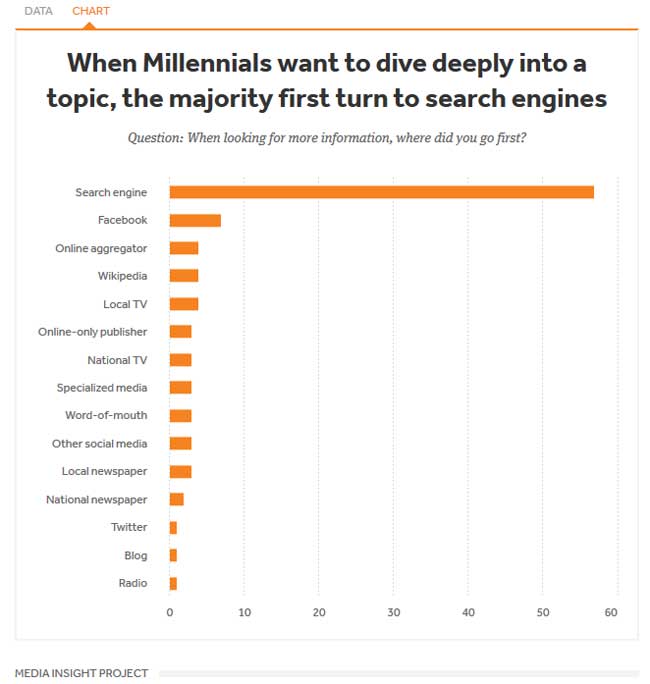 millennials search engines