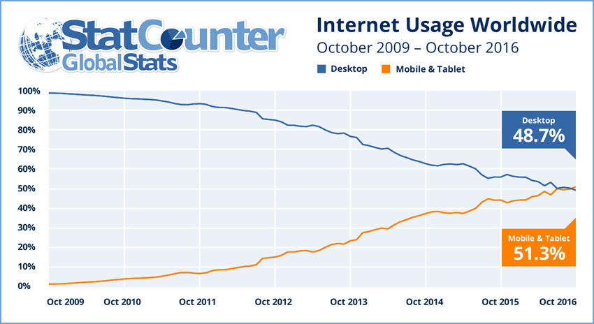 traffico web: mobile supera desktop