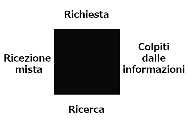 Il quadrato della ricezione delle informazioni