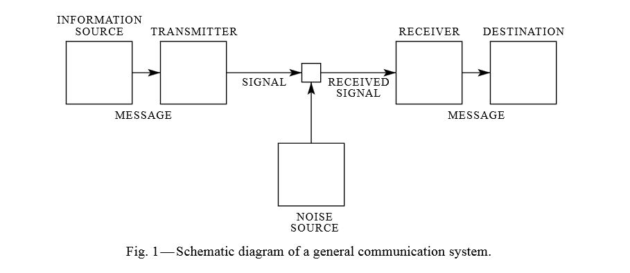 Schema di un sistema di comunicazione preso dall'articolo sopra citato di Shannon