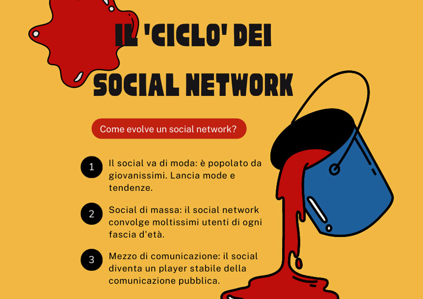 Ciclo-dei-social-network