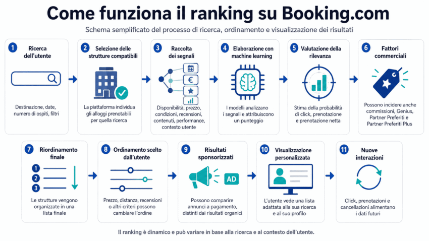 Come funziona il ranking Booking