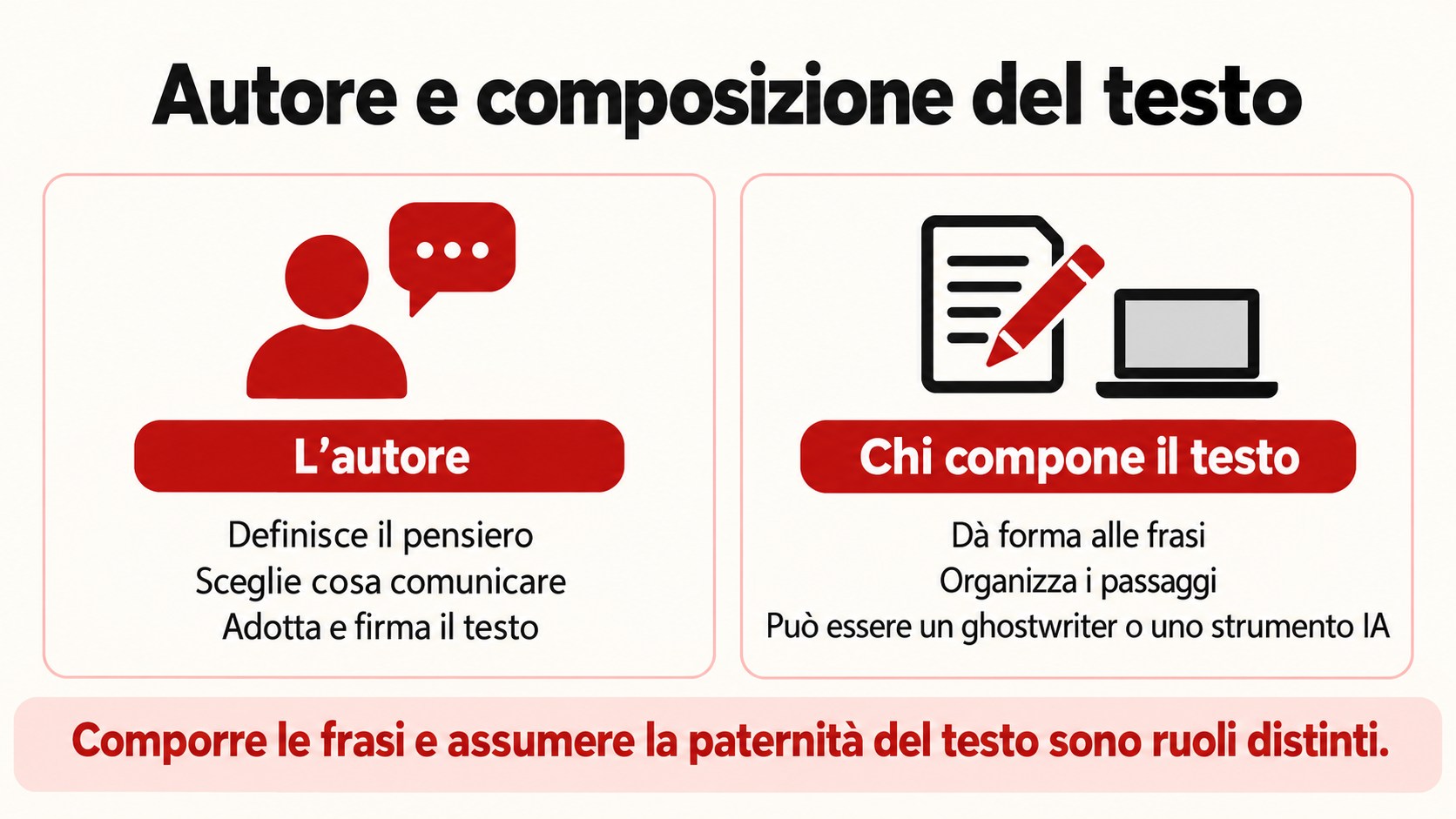 Infografica che distingue il ruolo dell’autore da quello di chi compone materialmente il testo