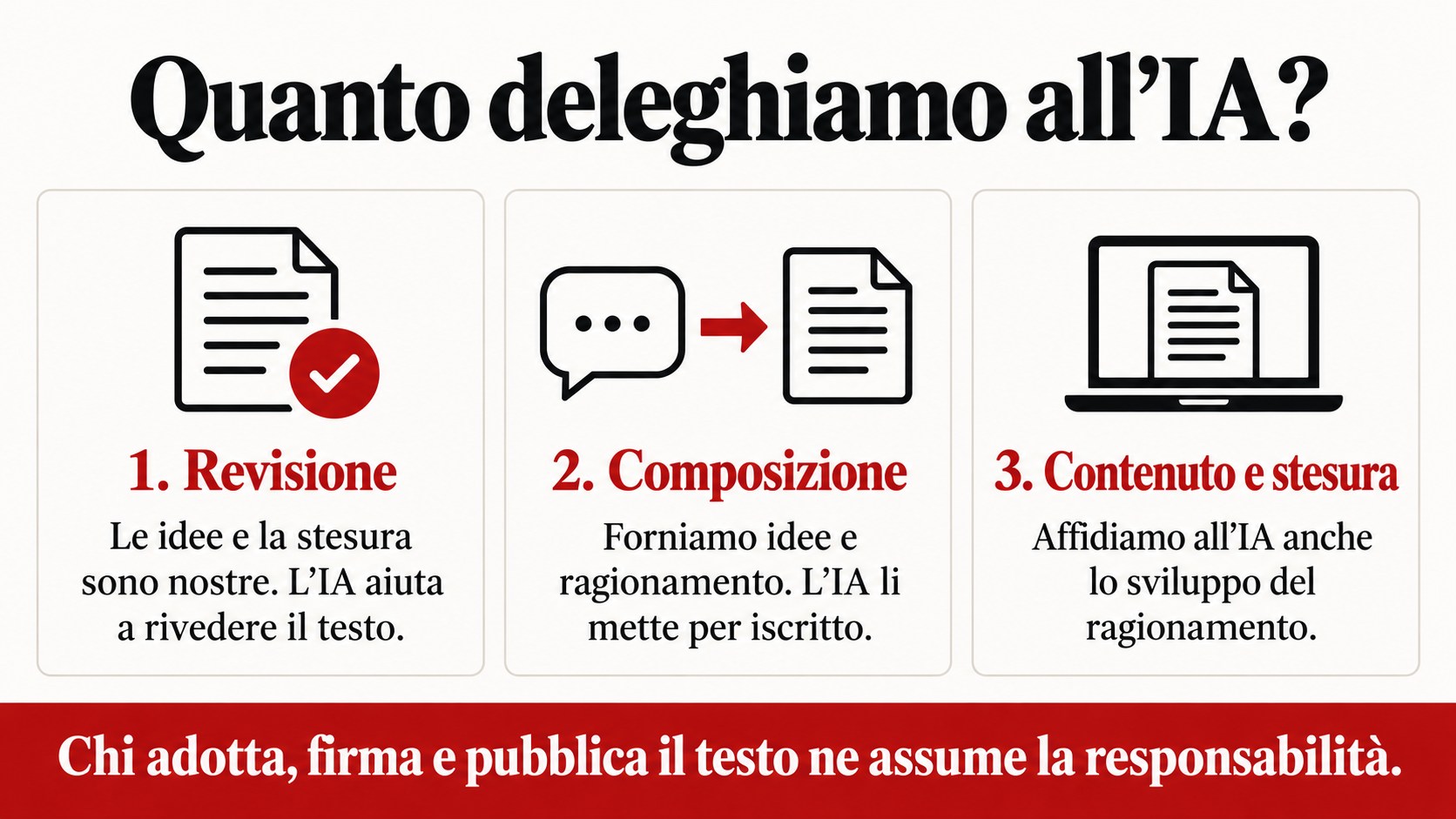 Tre livelli di delega all’IA nella scrittura: revisione, composizione, contenuto e stesura